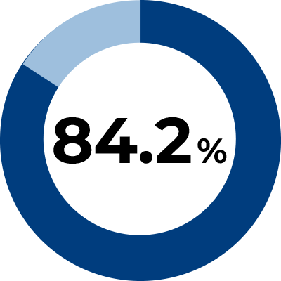 84.2%