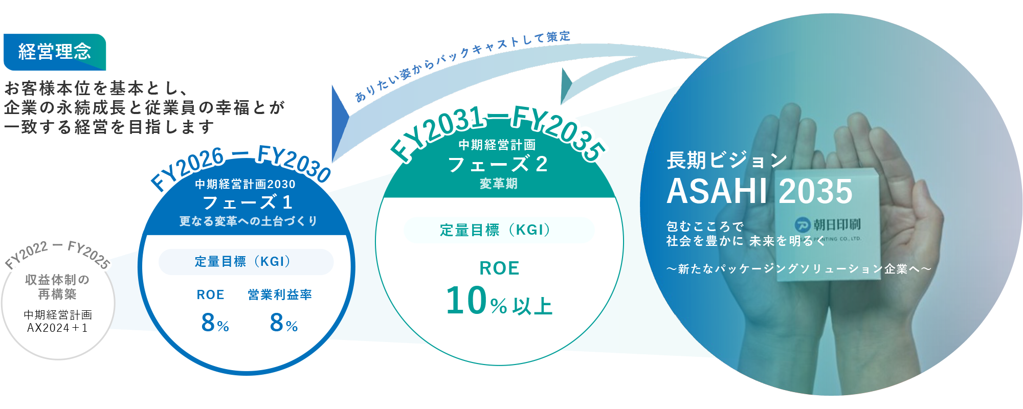 中期経営計画2030の全体像