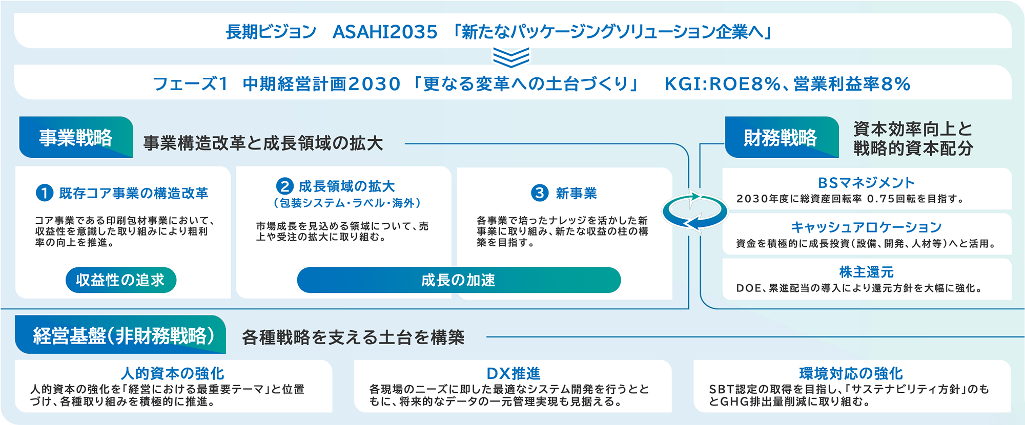 中期経営計画2030 成長戦略