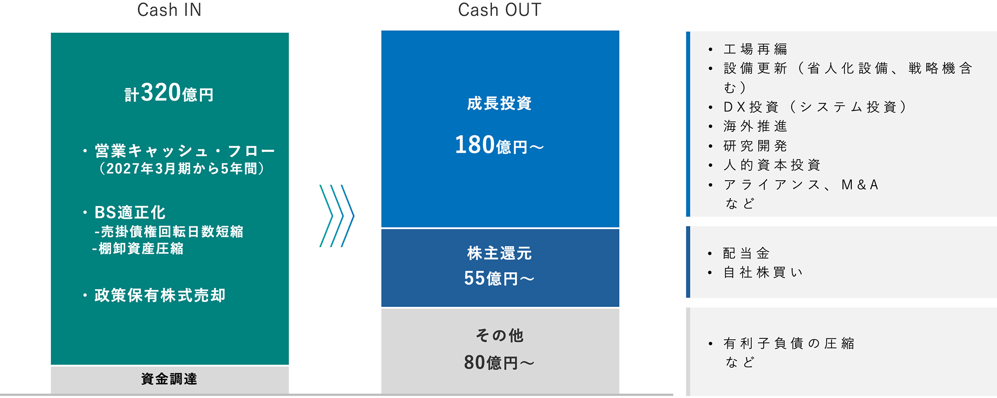 財務戦略