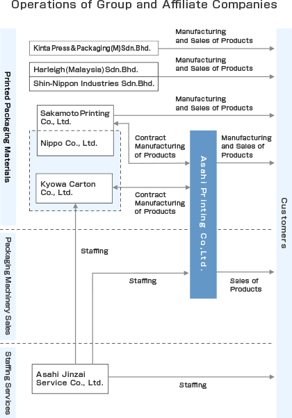 Operations of Group and Affiliate Companies