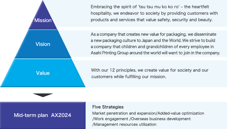 Embracing the spirit of ‘tsu tsu mu ko ko ro’ – the heartfelt hospitality, we endeavor to society by providing customers with products and services  safety, security and beauty.
					As a company that creates new value for packaging, we disseminate a new packaging culture to Japan and the World. We strive to build a company that children and grandchildren of every employee in Asahi Printing Group around the world will want to join in the company.
					With our 12 principles, we create value for society and our customers while fulfilling our mission.
					Five Strategies Market penetration and expansion/Added-value optimization/Work engagement /Overseas business development /Management resources utilization