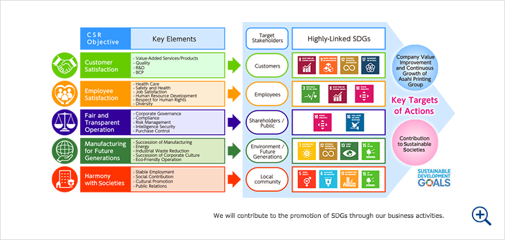 5 CSR Objectives