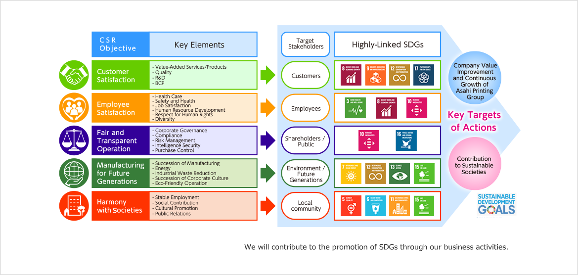 5 CSR Objectives