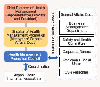 Health Management Promotion Systems