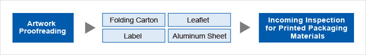 Artwork Proofreading→Folding Carton Leaflet Label Aluminum Sheet→Incoming Inspection for Printed Packaging Materials