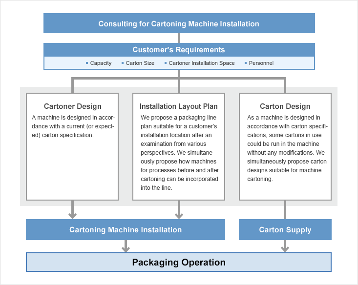 Asahi Printing offers solutions from both perspectives of packaging materials and packaging systems.